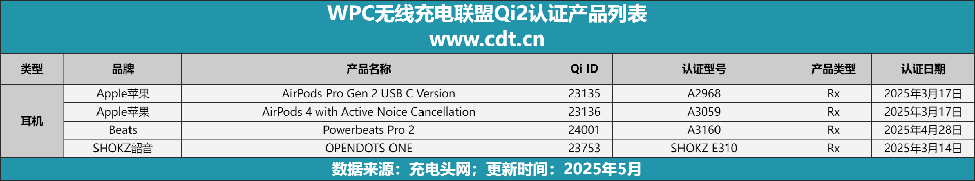 备涵盖多功能无线充、桌面充、车充电宝等配件不朽情缘网站Qi2设备生态超过1600款设(图4)