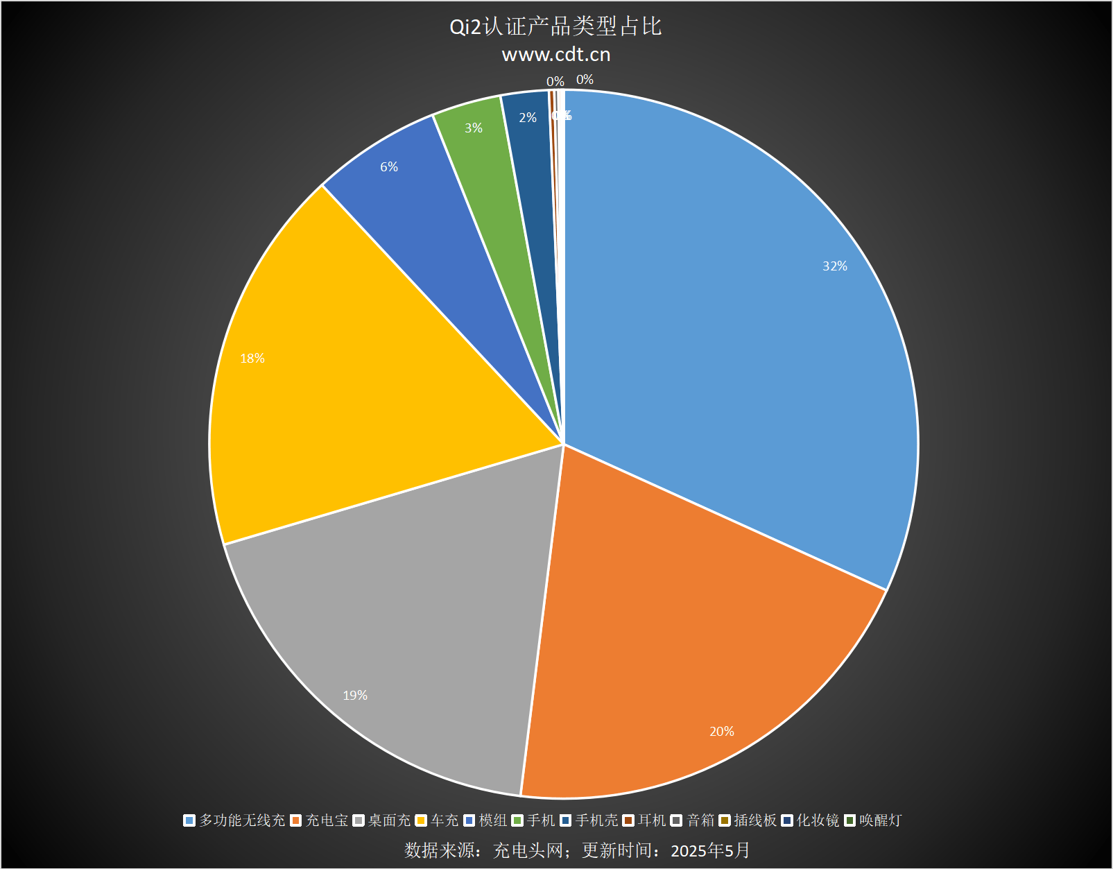 备涵盖多功能无线充、桌面充、车充电宝等配件不朽情缘网站Qi2设备生态超过1600款设(图7)