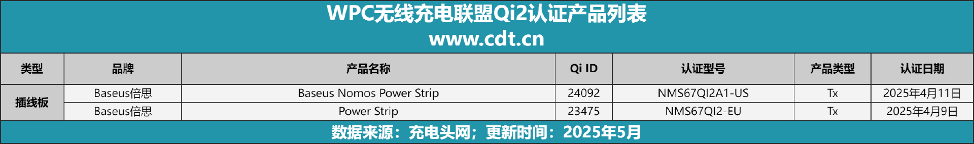 备涵盖多功能无线充、桌面充、车充电宝等配件不朽情缘网站Qi2设备生态超过1600款设(图9)