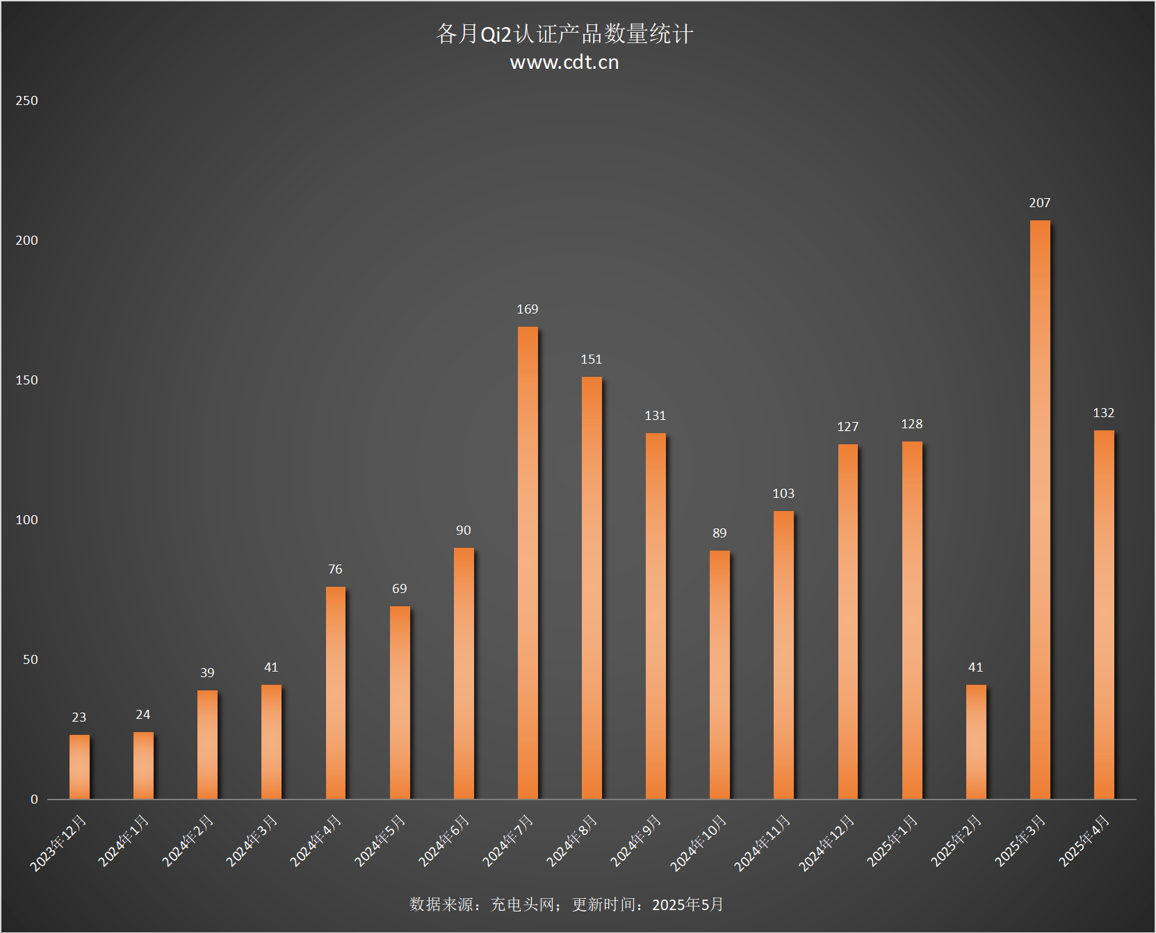 备涵盖多功能无线充、桌面充、车充电宝等配件不朽情缘网站Qi2设备生态超过1600款设(图12)