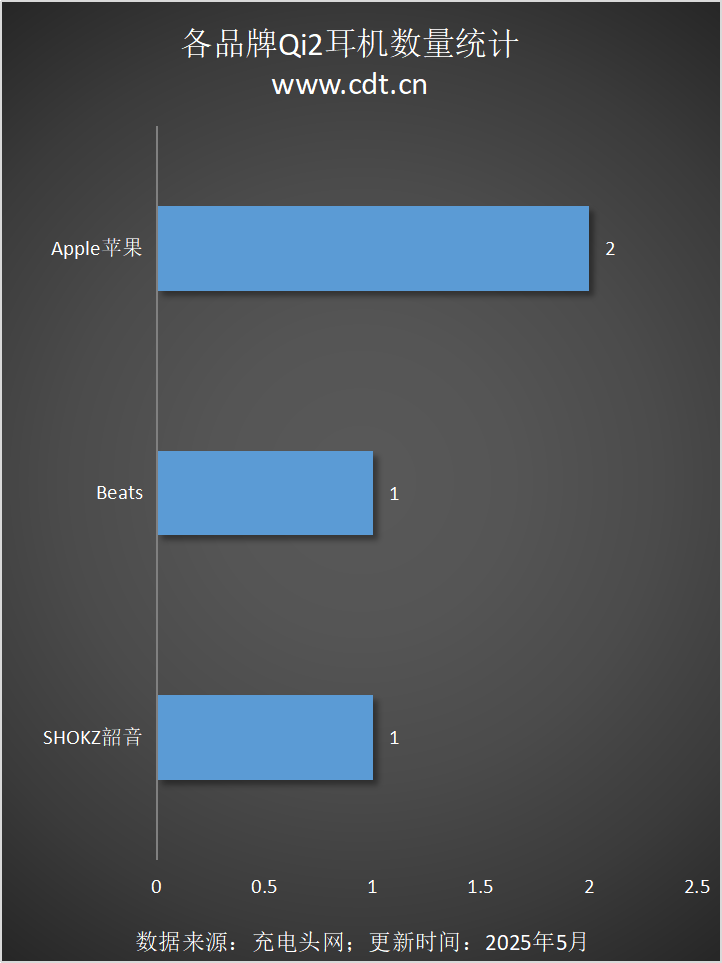 备涵盖多功能无线充、桌面充、车充电宝等配件不朽情缘网站Qi2设备生态超过1600款设(图11)